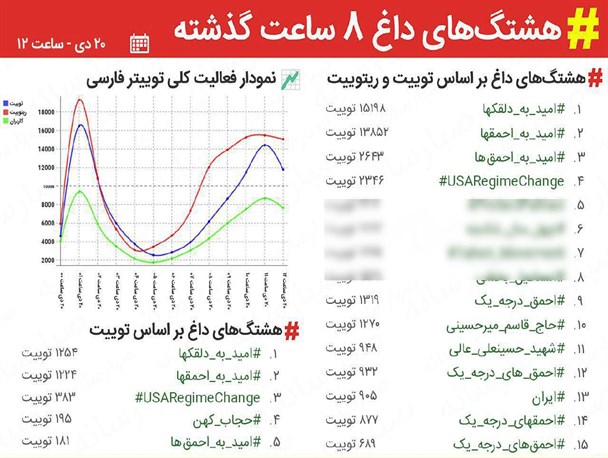 هشتگ‌های «امید به دلقک‌ها» و «امید به احمق‌ها» ترند اول توئیتر فارسی شدند